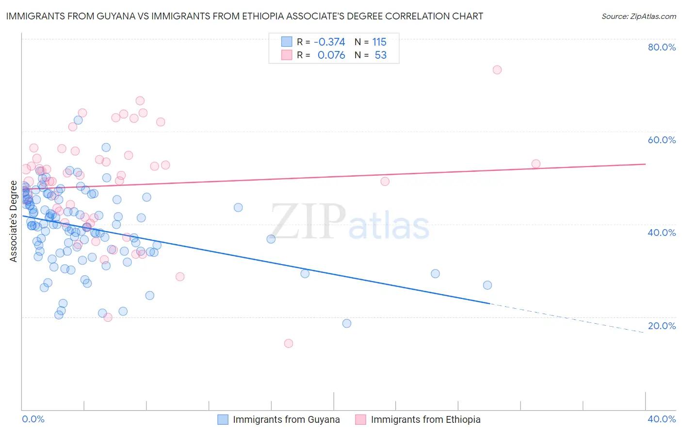 Immigrants from Guyana vs Immigrants from Ethiopia Associate's Degree