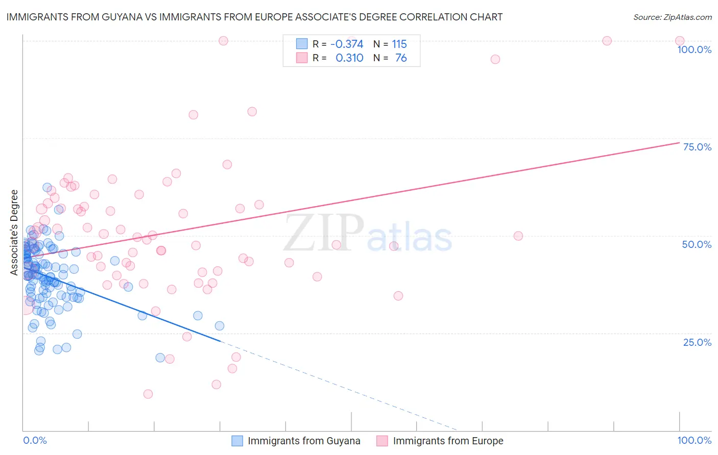 Immigrants from Guyana vs Immigrants from Europe Associate's Degree
