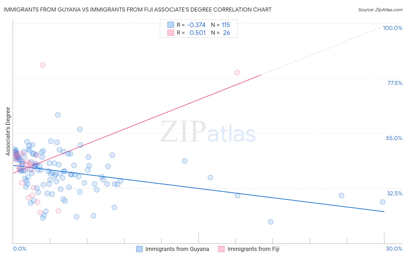 Immigrants from Guyana vs Immigrants from Fiji Associate's Degree