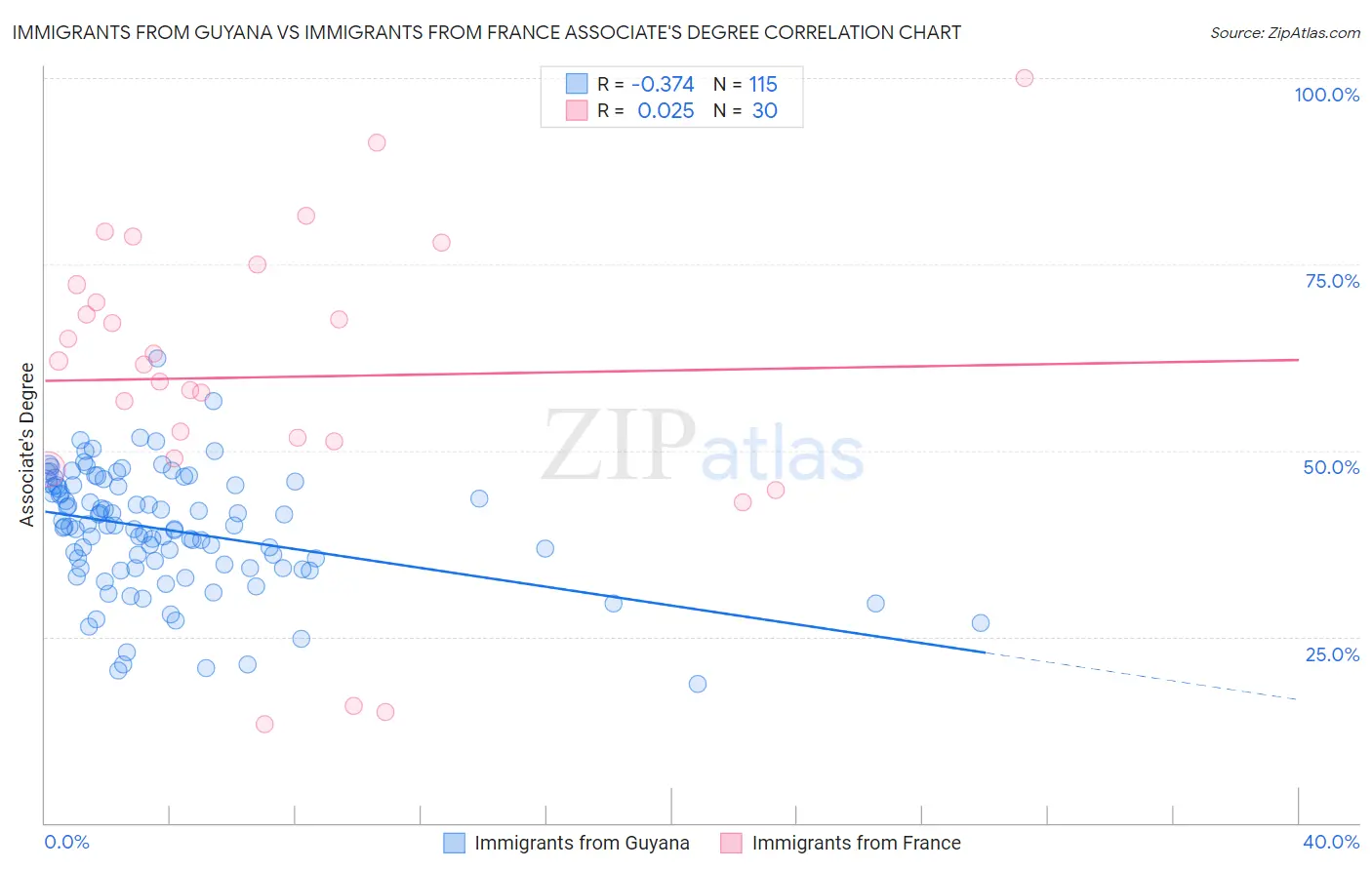 Immigrants from Guyana vs Immigrants from France Associate's Degree