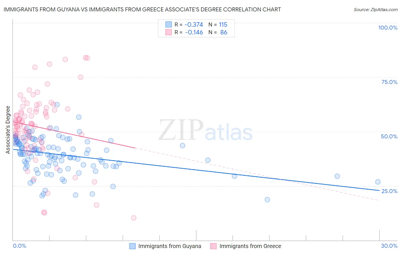 Immigrants from Guyana vs Immigrants from Greece Associate's Degree