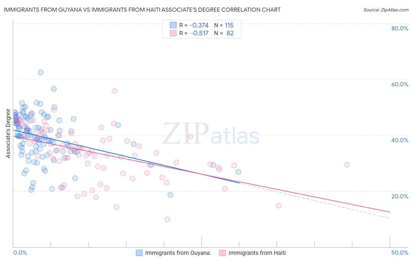 Immigrants from Guyana vs Immigrants from Haiti Associate's Degree
