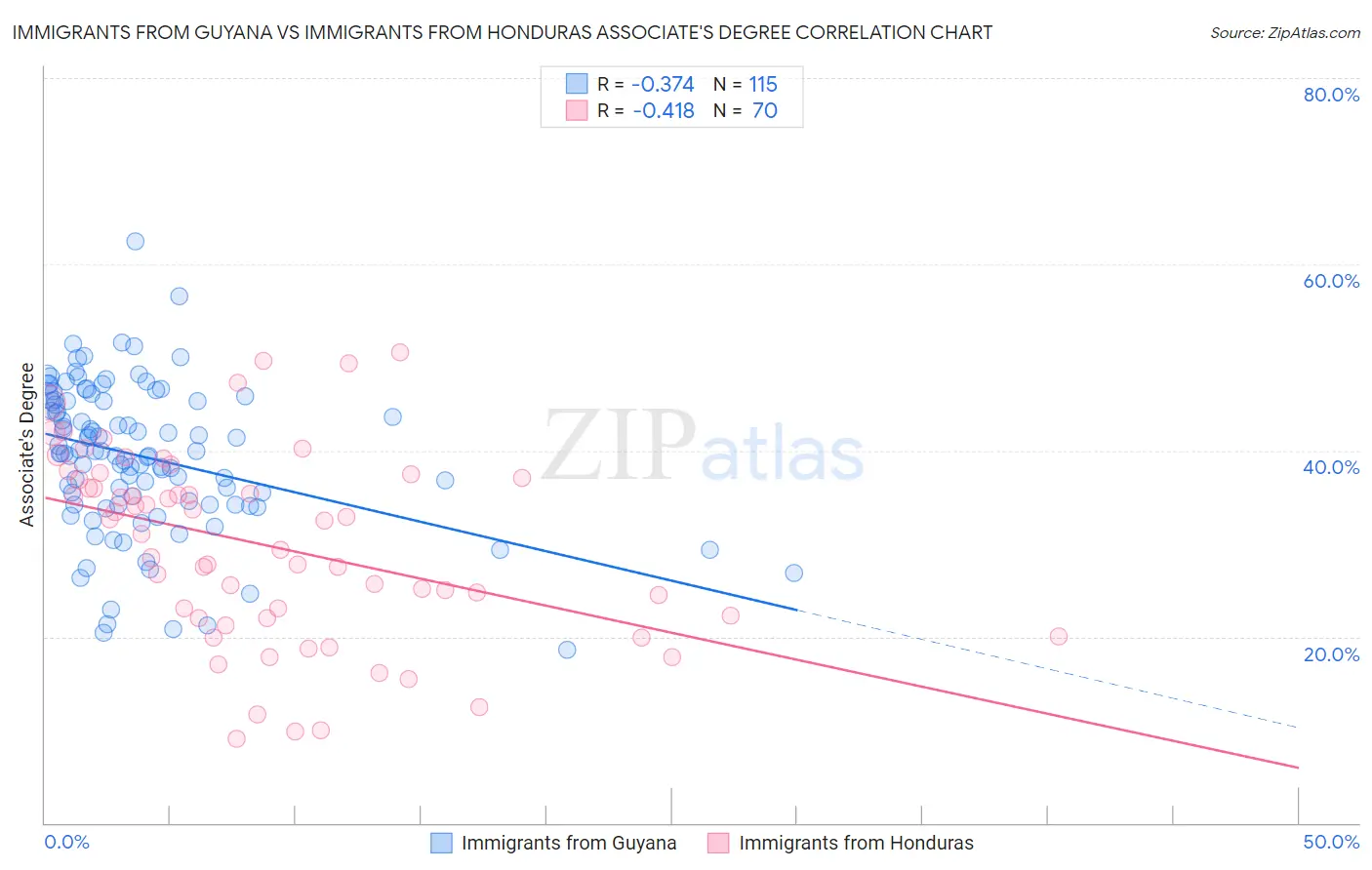 Immigrants from Guyana vs Immigrants from Honduras Associate's Degree