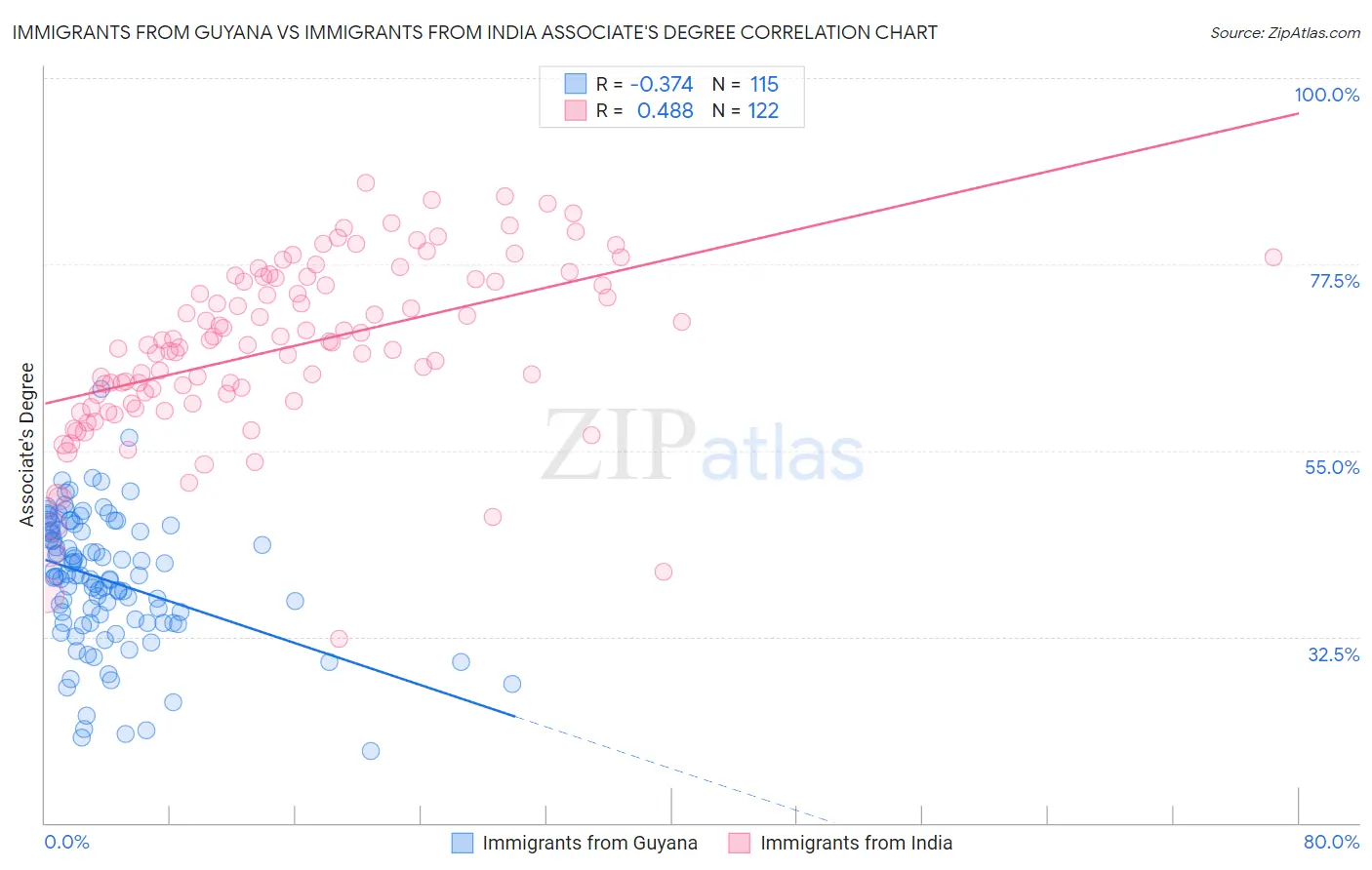 Immigrants from Guyana vs Immigrants from India Associate's Degree