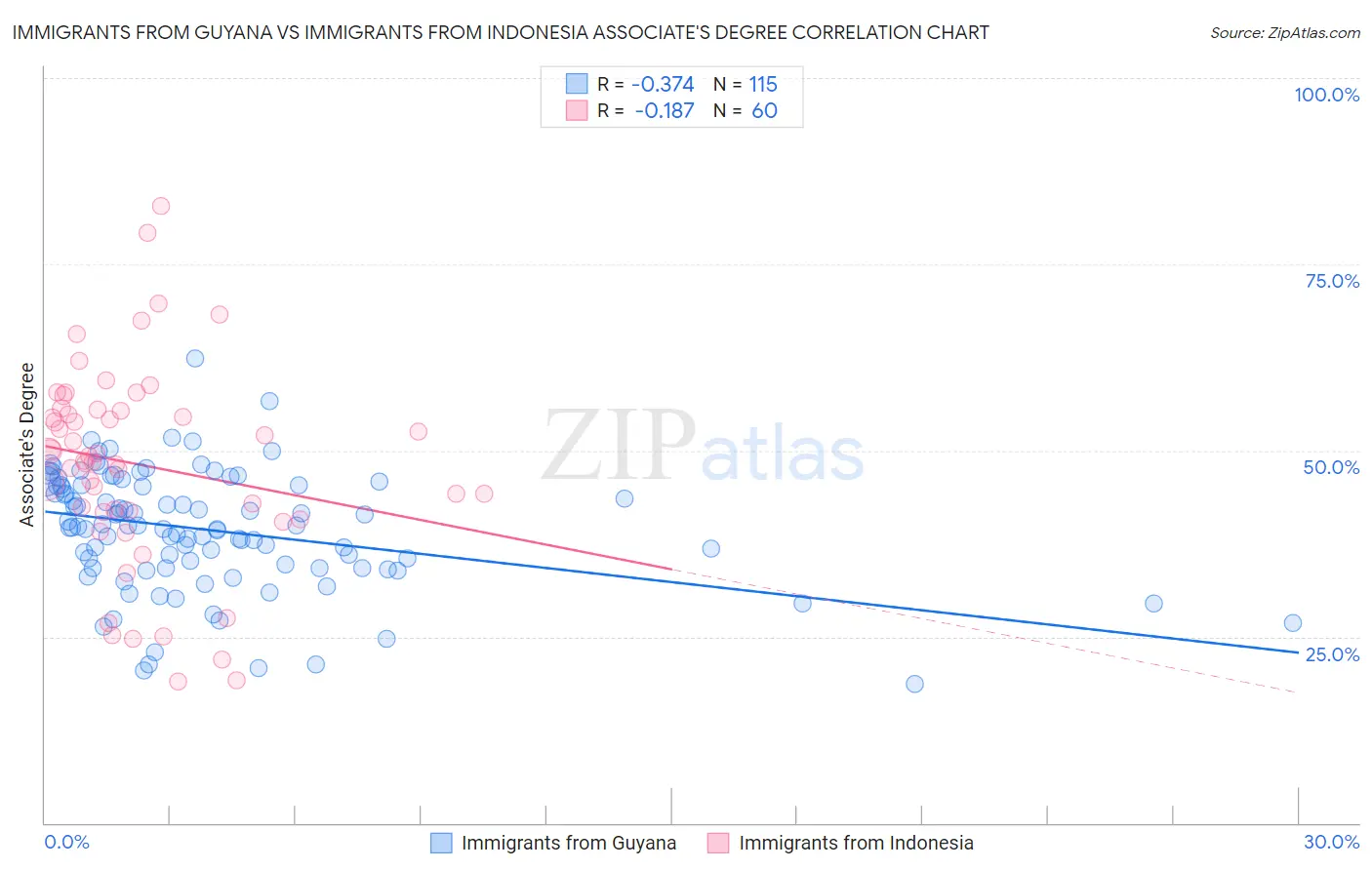 Immigrants from Guyana vs Immigrants from Indonesia Associate's Degree