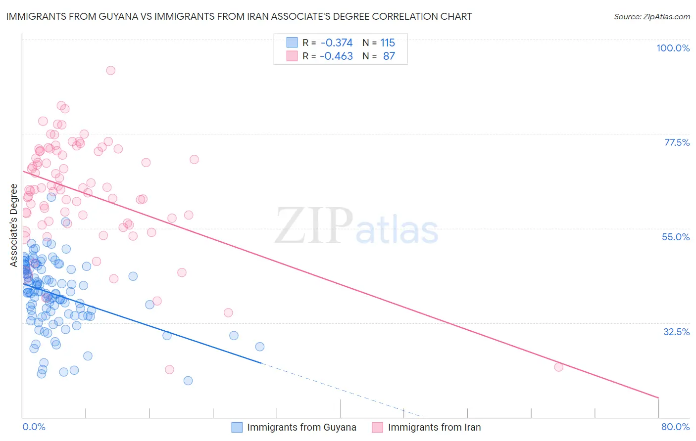 Immigrants from Guyana vs Immigrants from Iran Associate's Degree