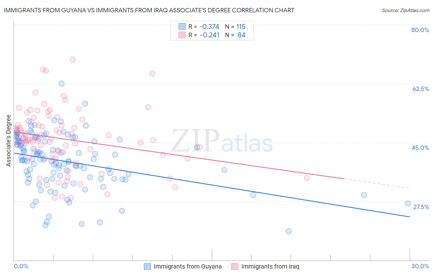Immigrants from Guyana vs Immigrants from Iraq Associate's Degree