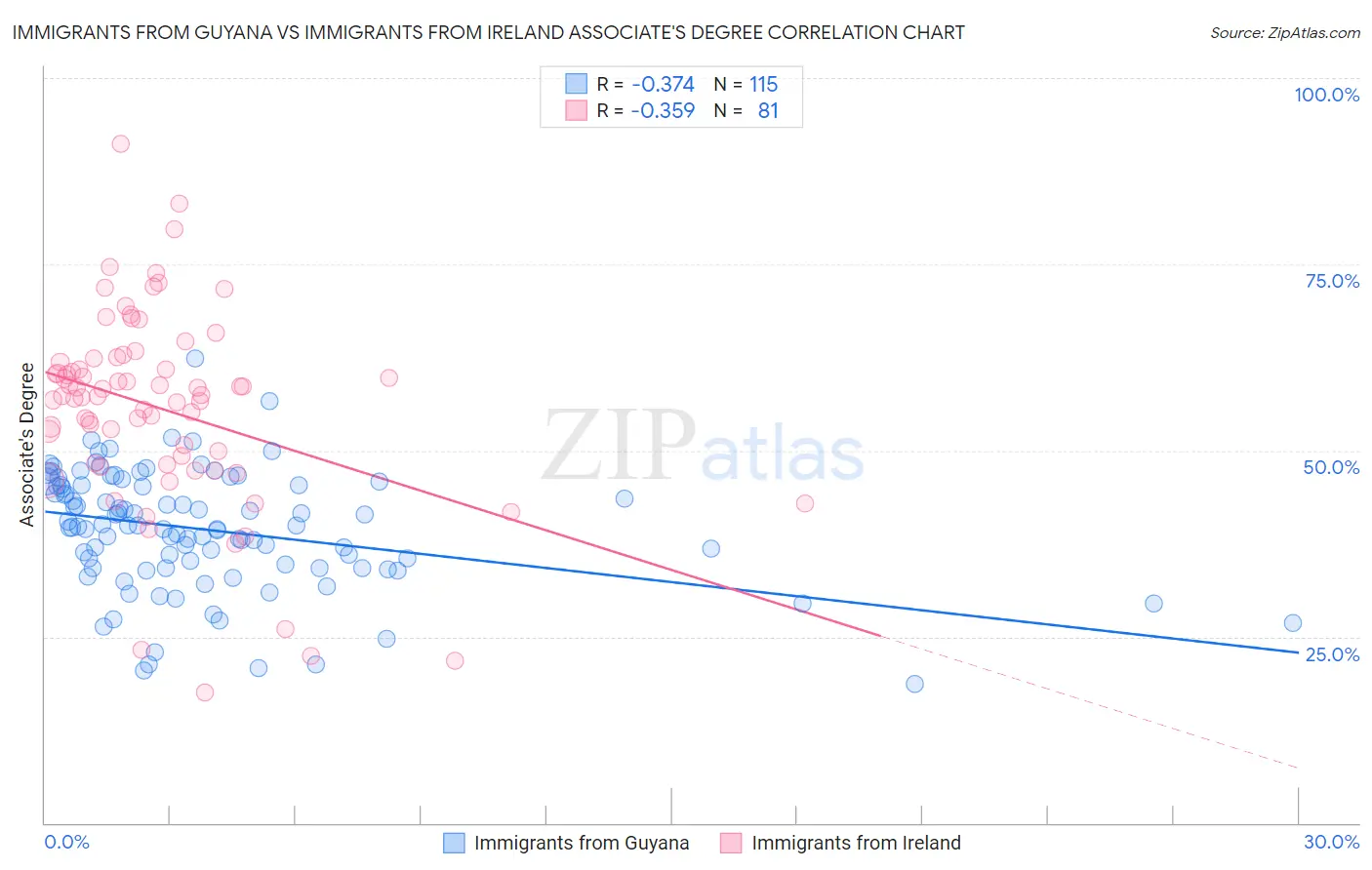 Immigrants from Guyana vs Immigrants from Ireland Associate's Degree
