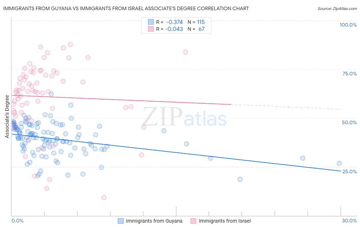 Immigrants from Guyana vs Immigrants from Israel Associate's Degree