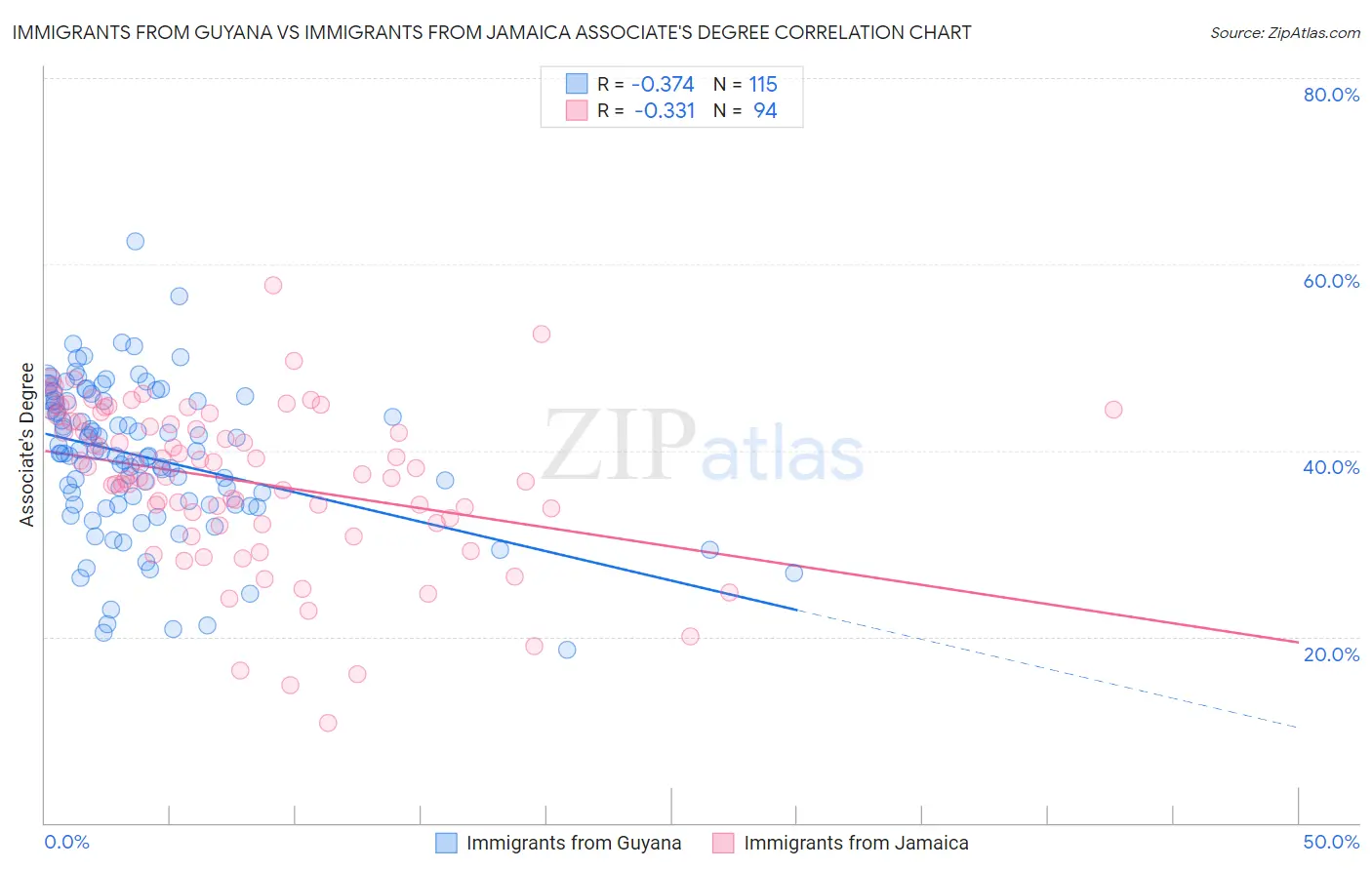 Immigrants from Guyana vs Immigrants from Jamaica Associate's Degree