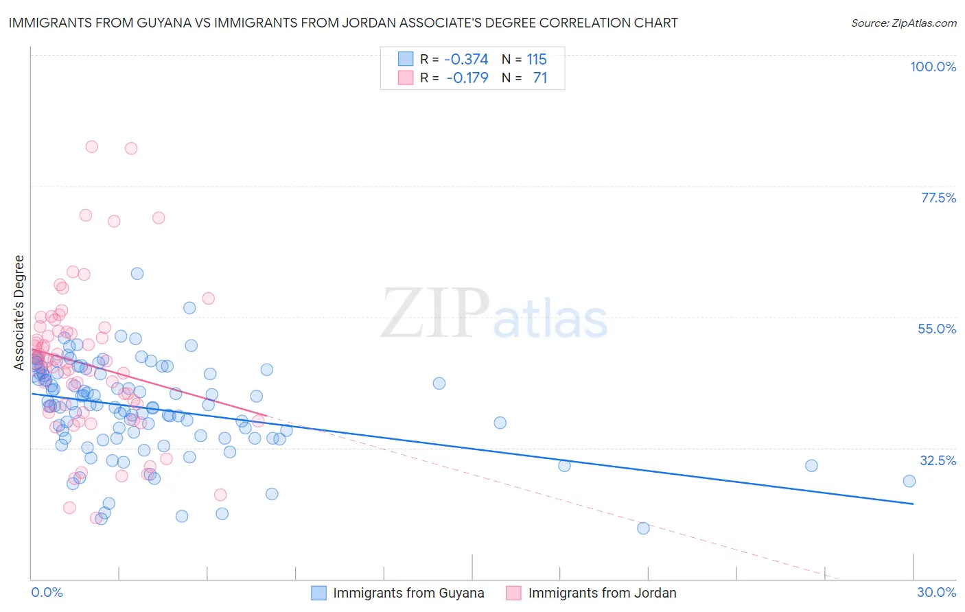 Immigrants from Guyana vs Immigrants from Jordan Associate's Degree