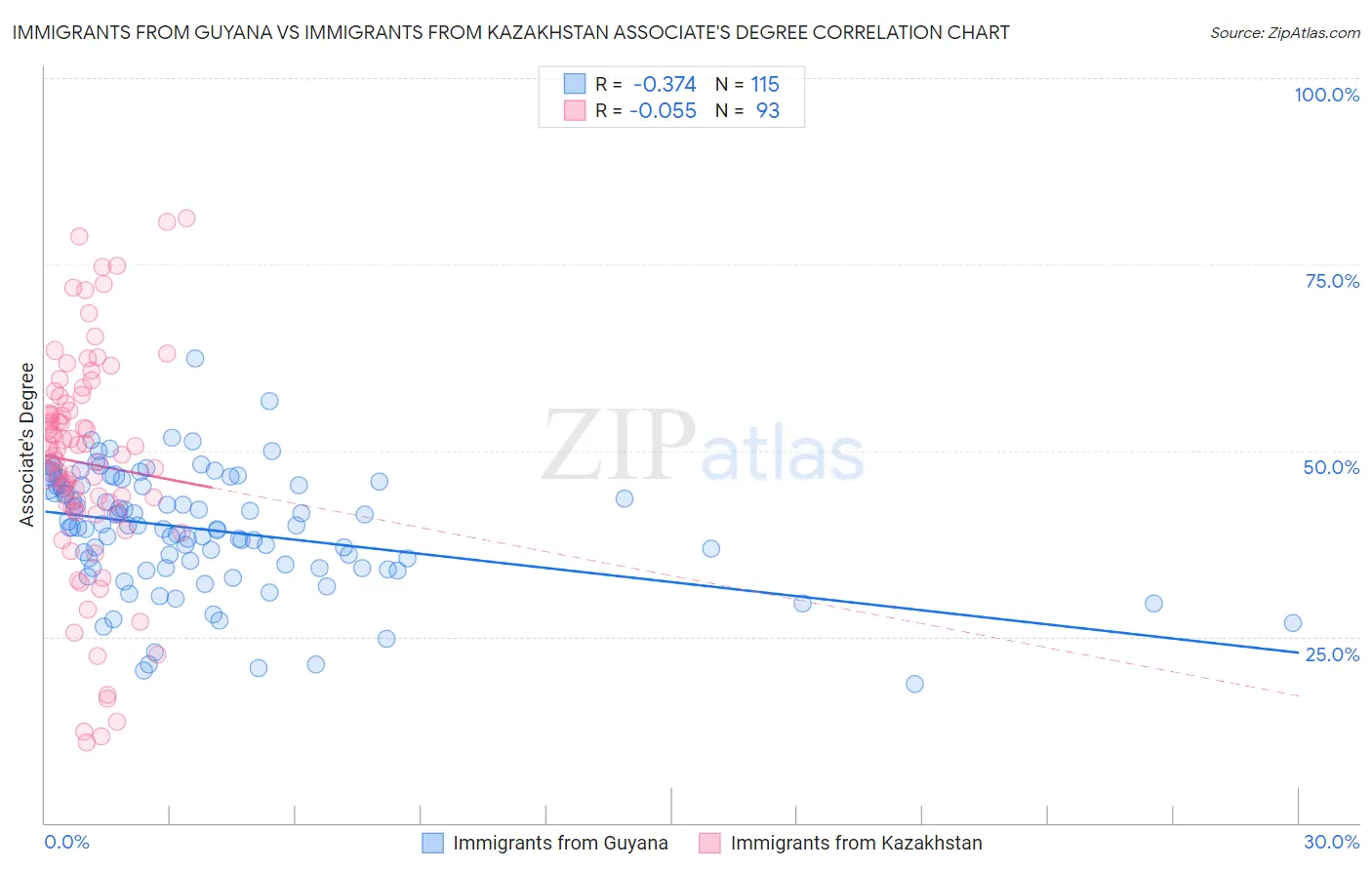 Immigrants from Guyana vs Immigrants from Kazakhstan Associate's Degree