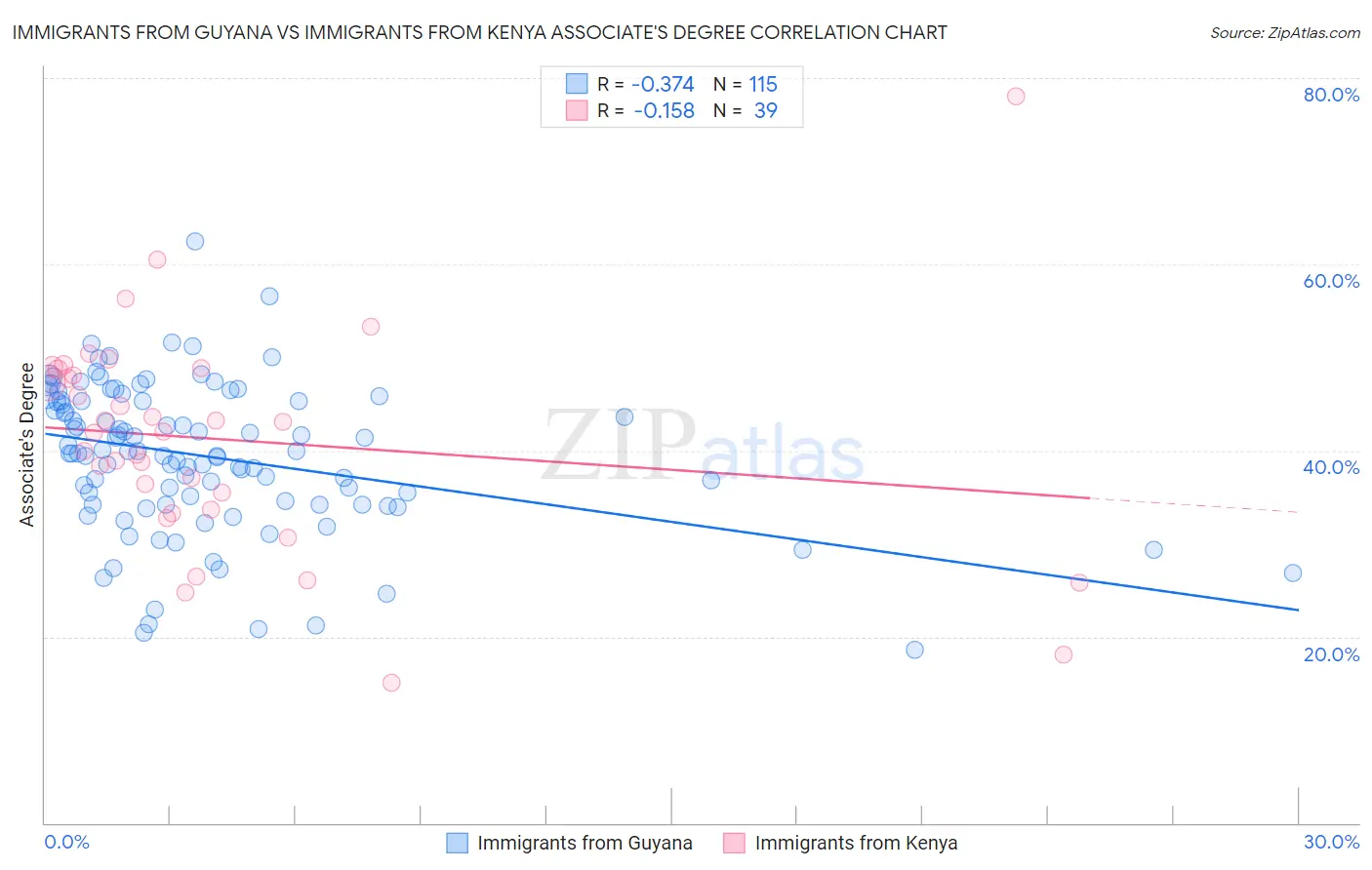 Immigrants from Guyana vs Immigrants from Kenya Associate's Degree