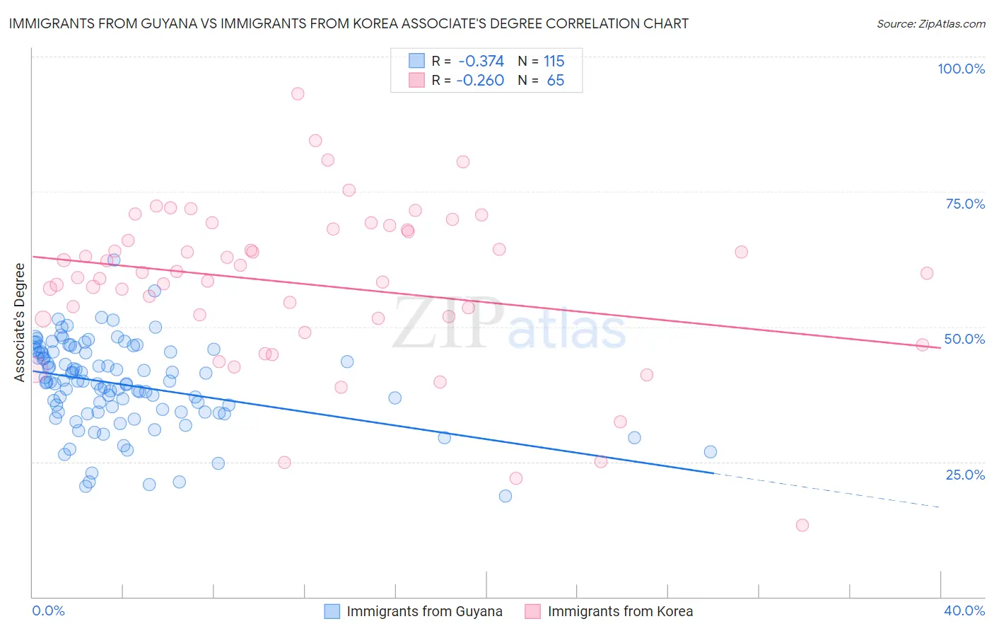 Immigrants from Guyana vs Immigrants from Korea Associate's Degree