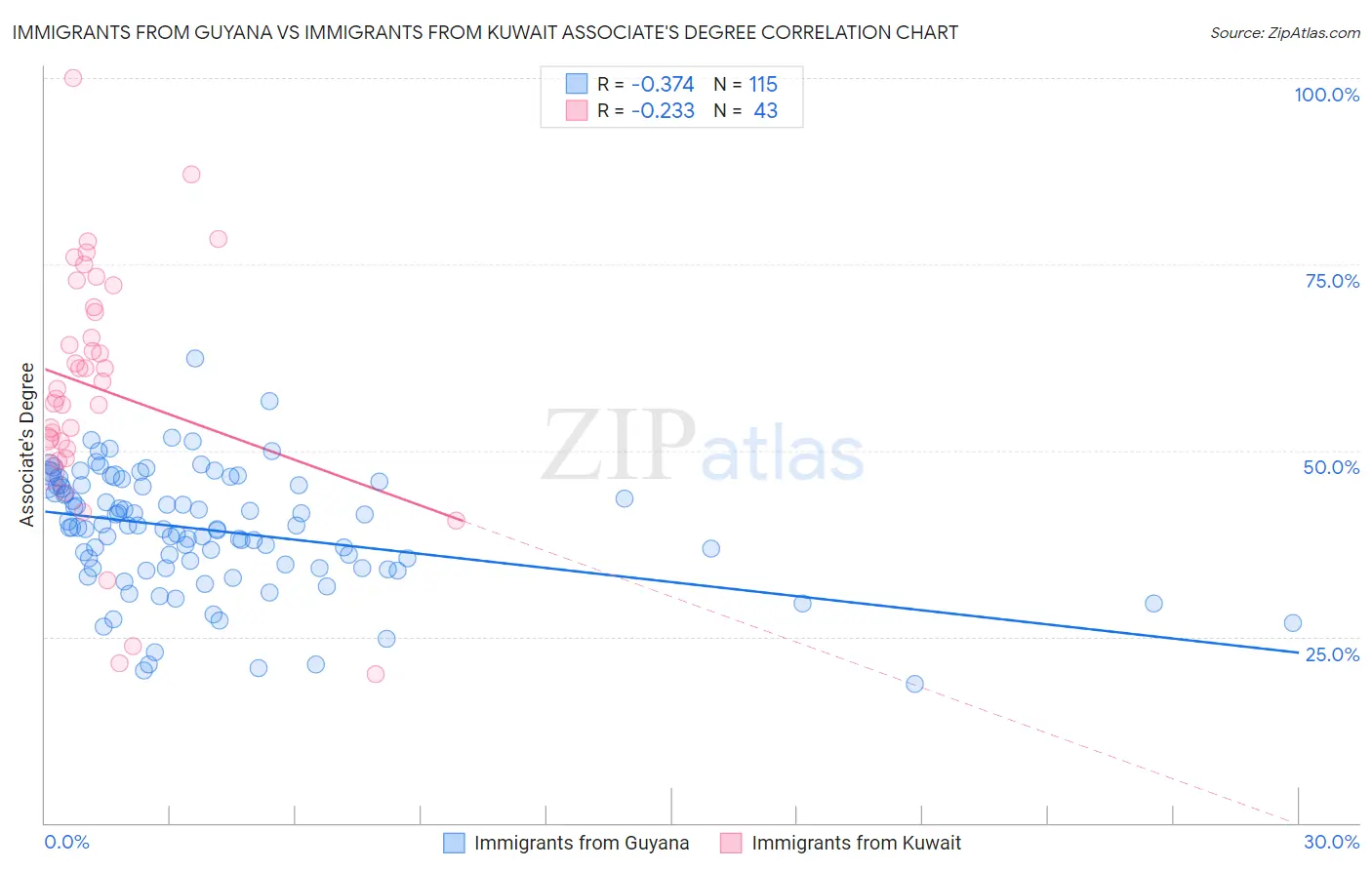 Immigrants from Guyana vs Immigrants from Kuwait Associate's Degree