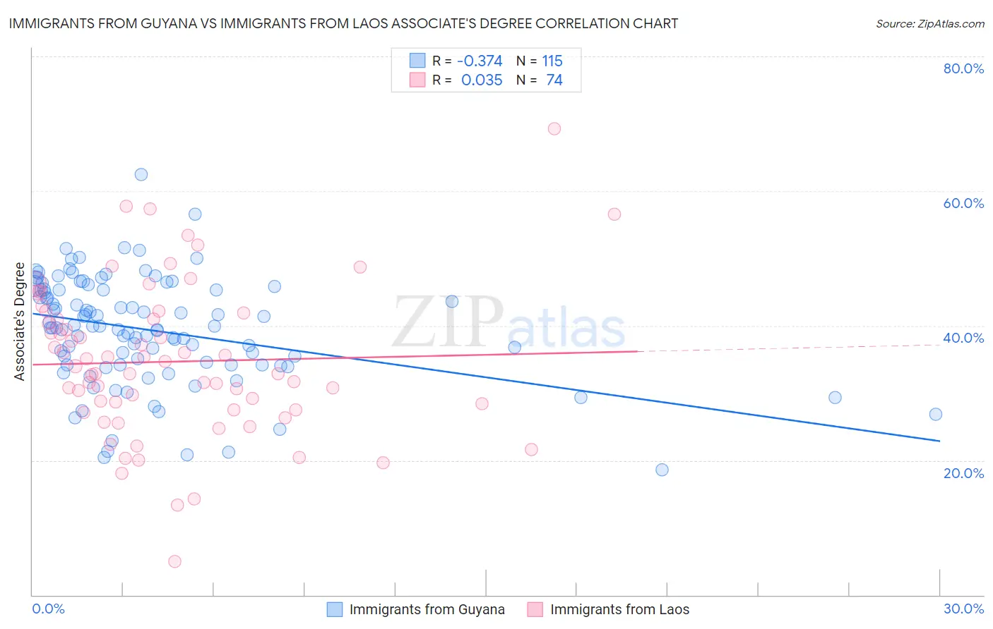 Immigrants from Guyana vs Immigrants from Laos Associate's Degree