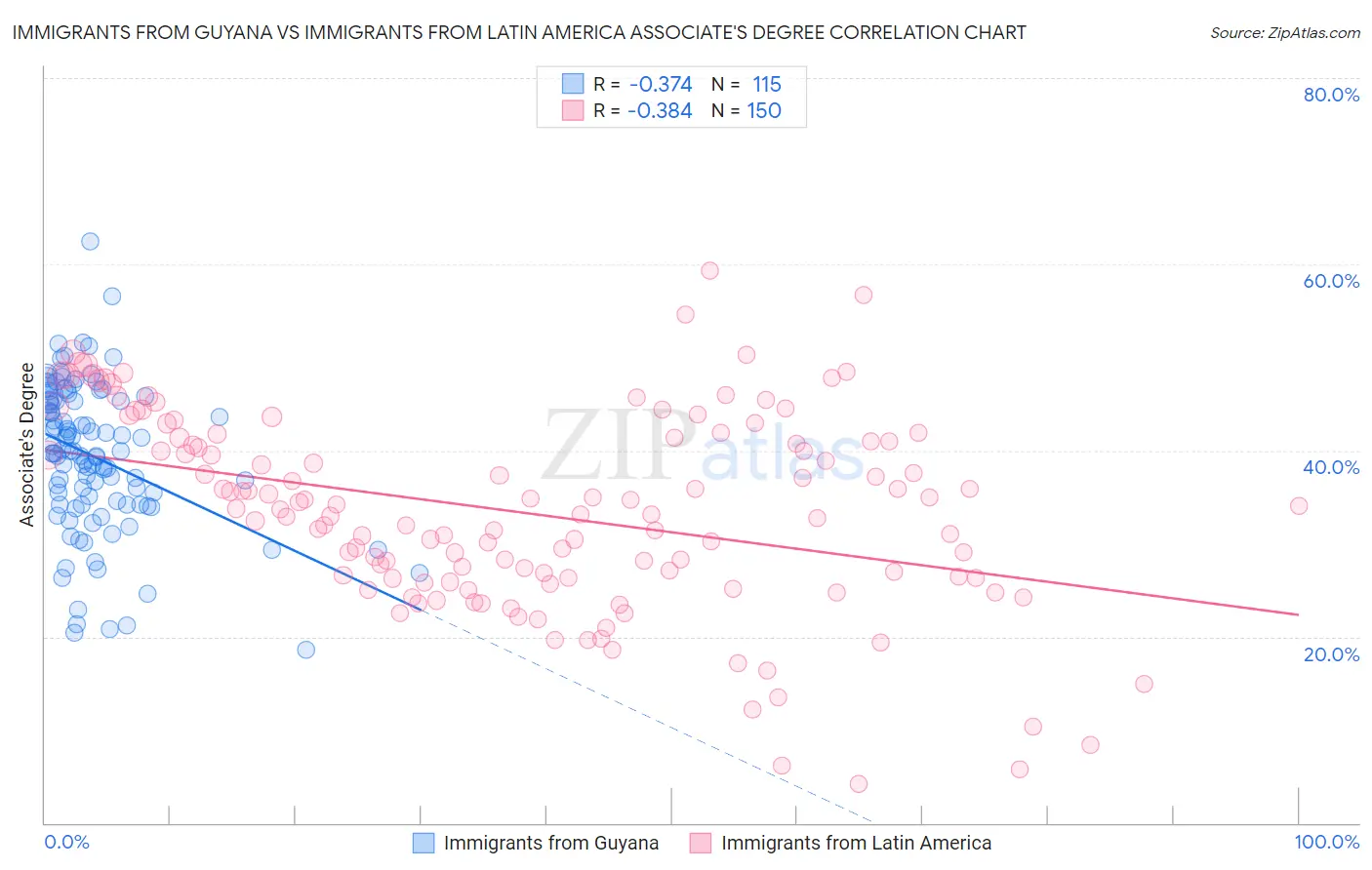 Immigrants from Guyana vs Immigrants from Latin America Associate's Degree