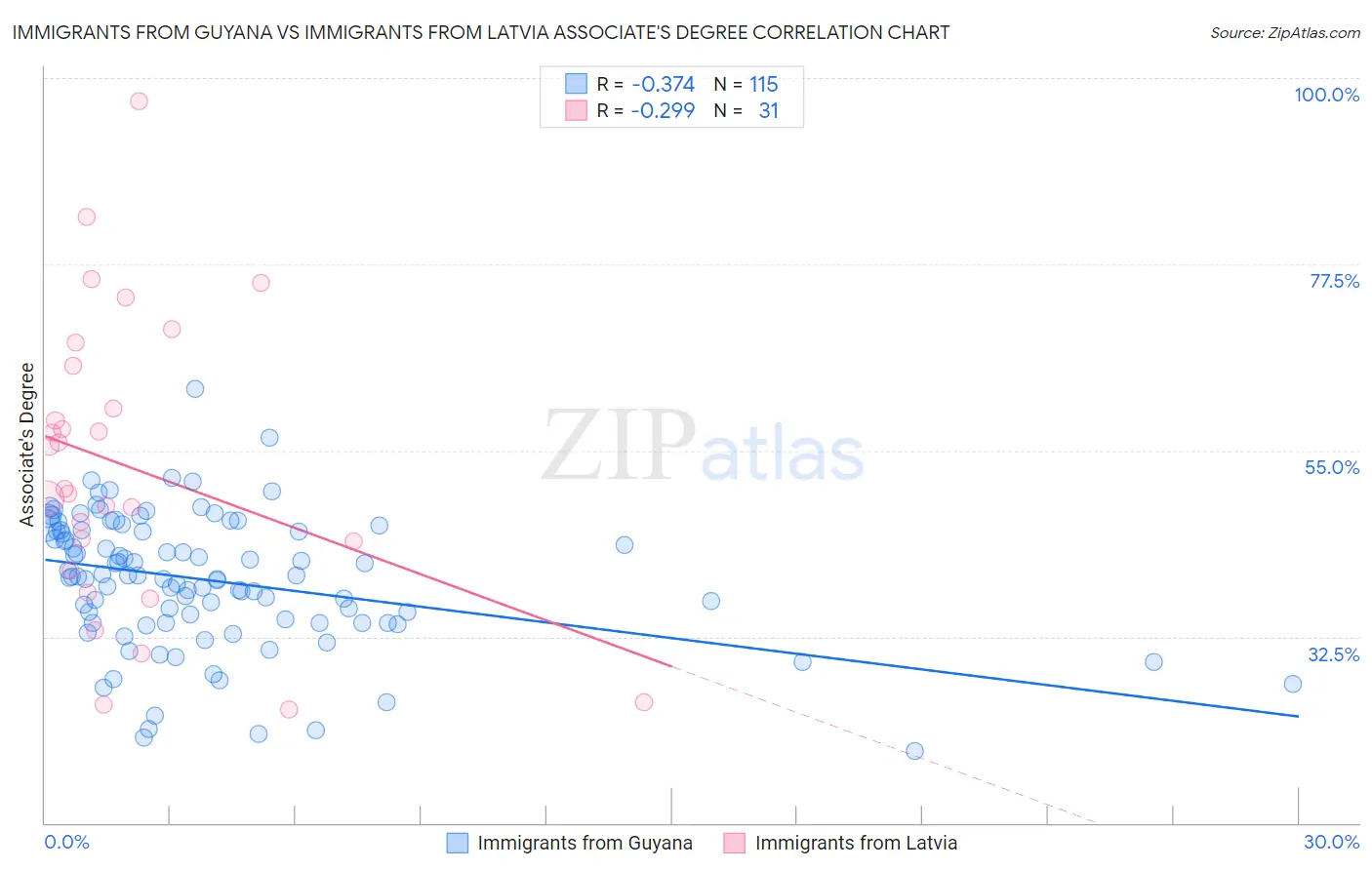 Immigrants from Guyana vs Immigrants from Latvia Associate's Degree