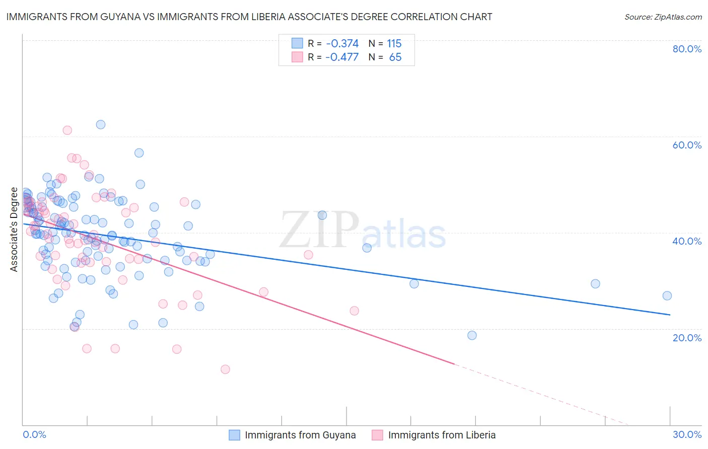 Immigrants from Guyana vs Immigrants from Liberia Associate's Degree