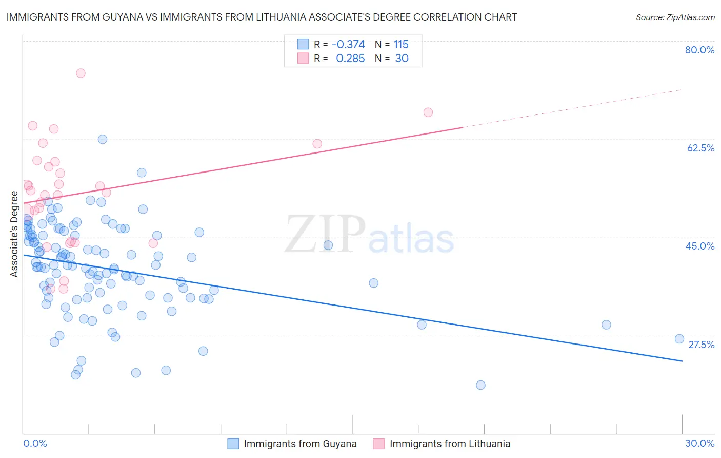Immigrants from Guyana vs Immigrants from Lithuania Associate's Degree
