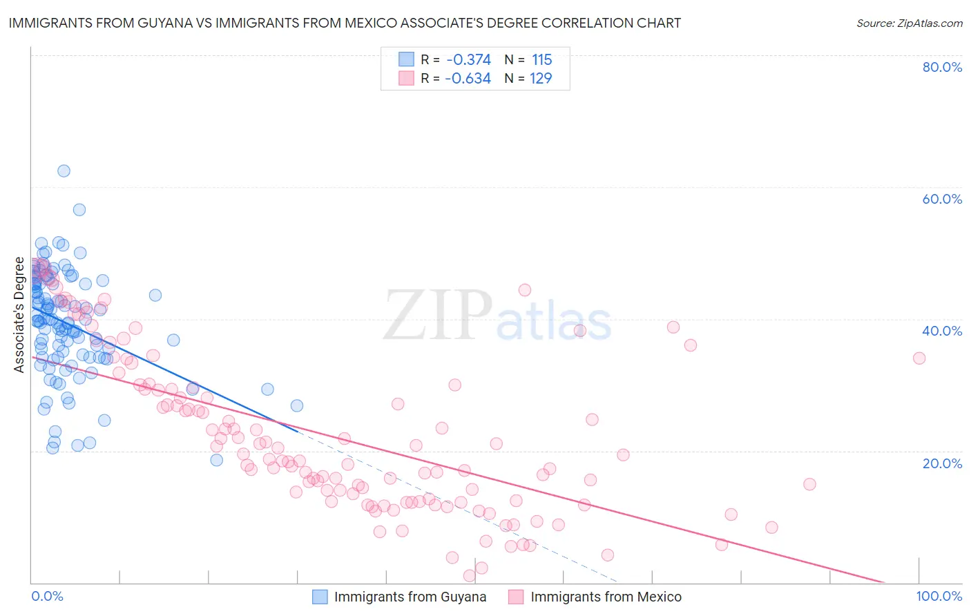 Immigrants from Guyana vs Immigrants from Mexico Associate's Degree