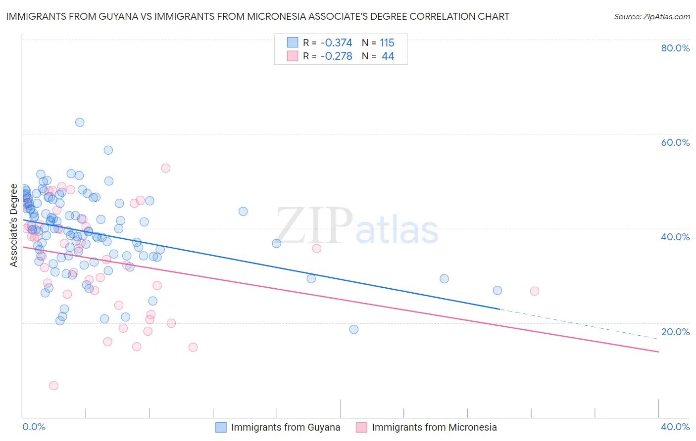 Immigrants from Guyana vs Immigrants from Micronesia Associate's Degree