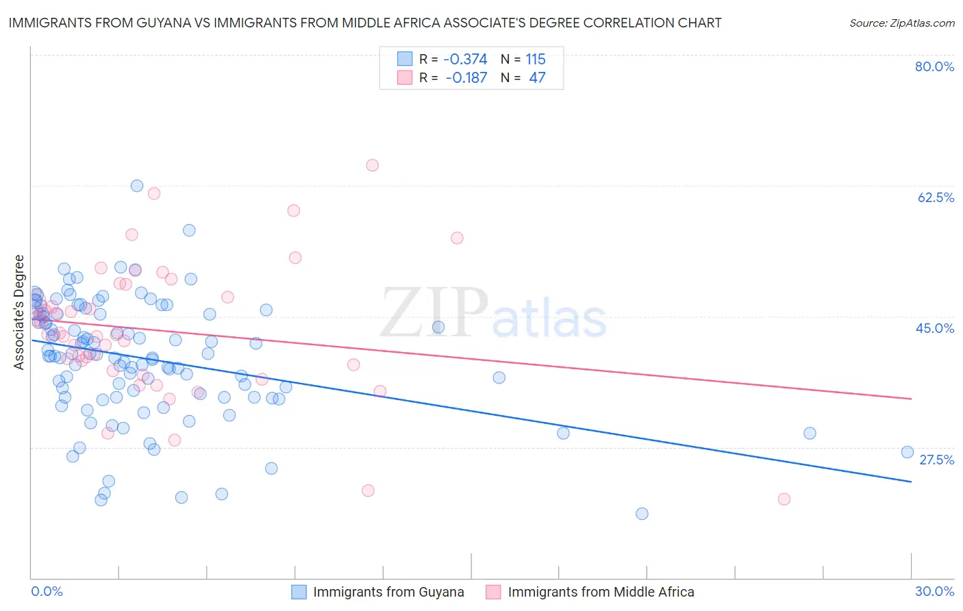 Immigrants from Guyana vs Immigrants from Middle Africa Associate's Degree