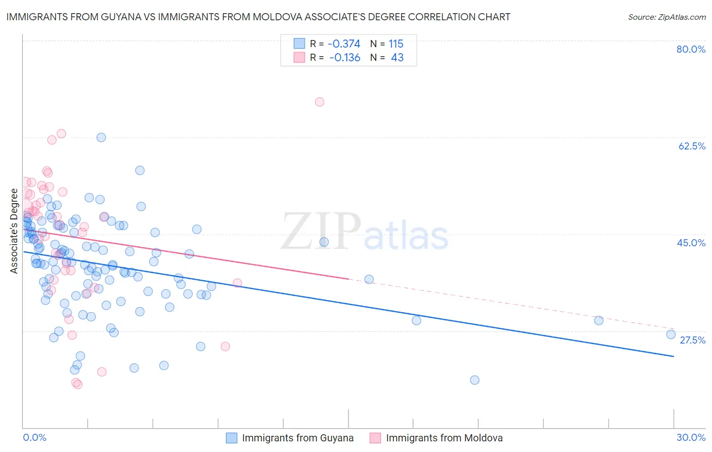 Immigrants from Guyana vs Immigrants from Moldova Associate's Degree