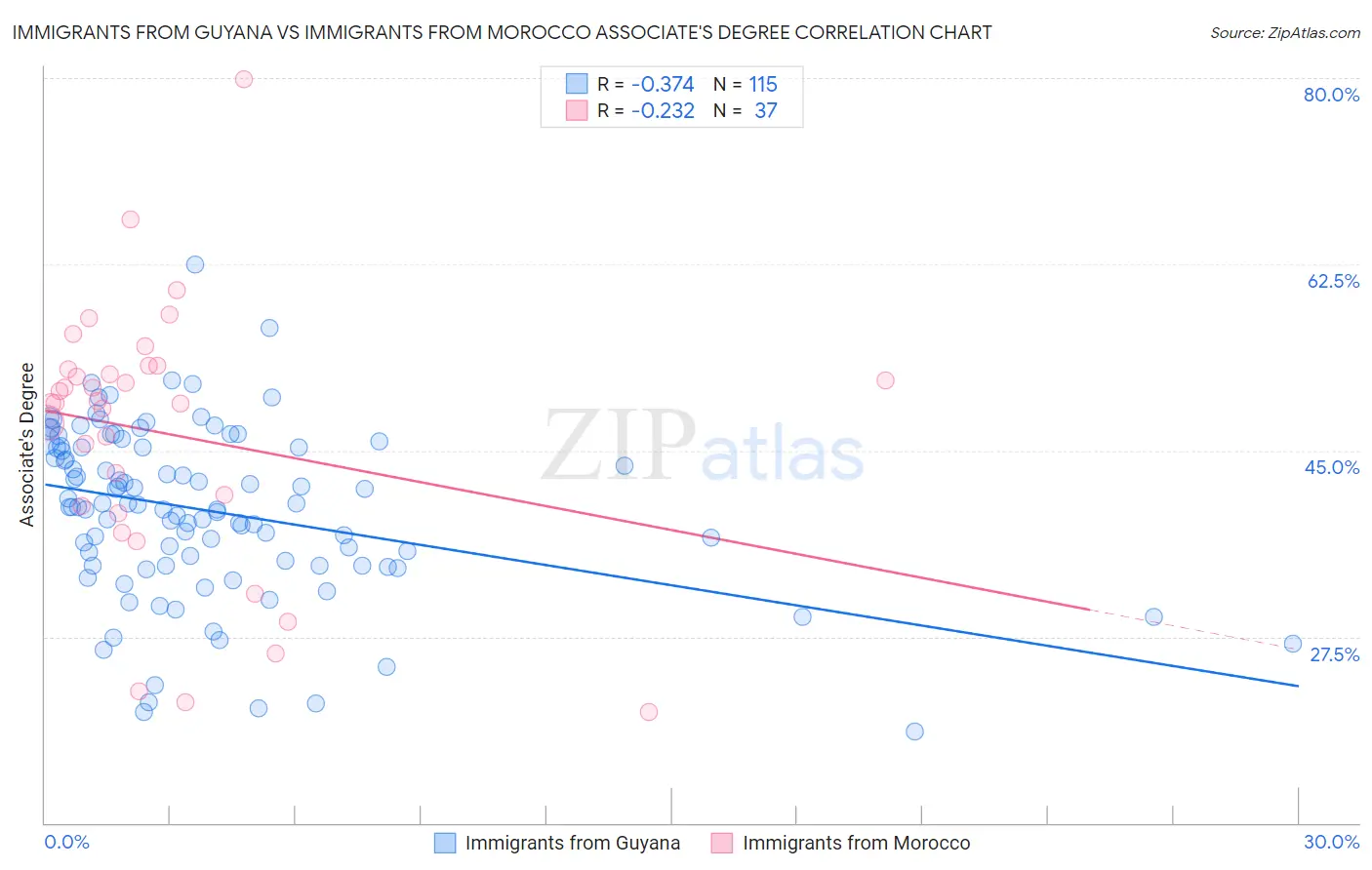 Immigrants from Guyana vs Immigrants from Morocco Associate's Degree