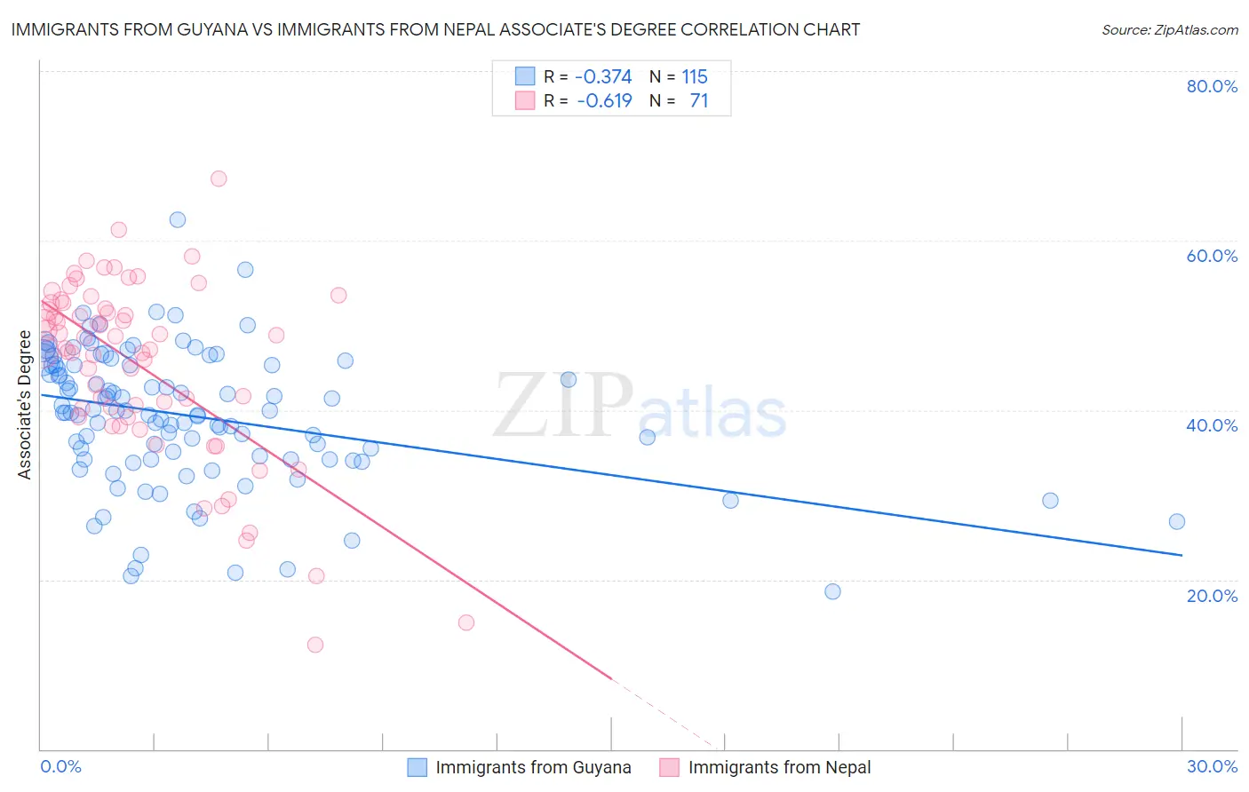 Immigrants from Guyana vs Immigrants from Nepal Associate's Degree