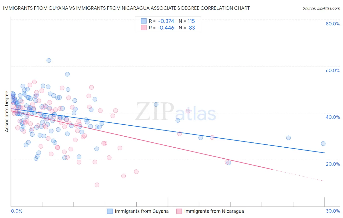 Immigrants from Guyana vs Immigrants from Nicaragua Associate's Degree