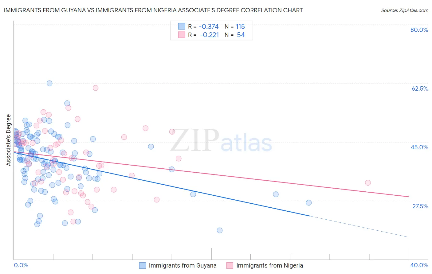 Immigrants from Guyana vs Immigrants from Nigeria Associate's Degree