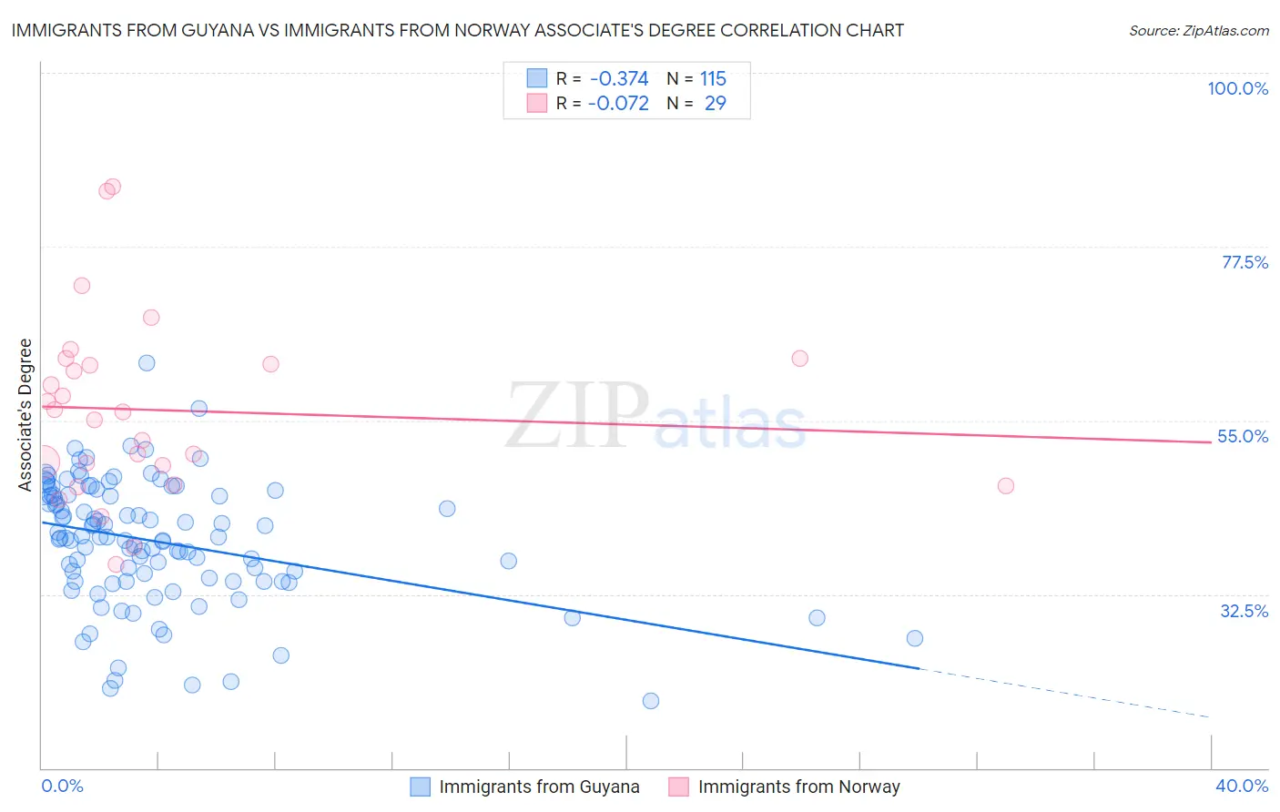 Immigrants from Guyana vs Immigrants from Norway Associate's Degree