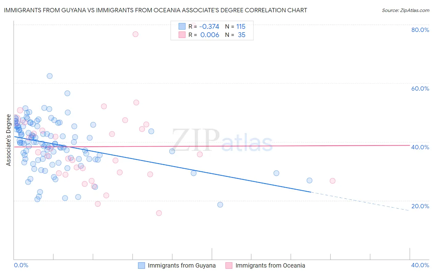 Immigrants from Guyana vs Immigrants from Oceania Associate's Degree
