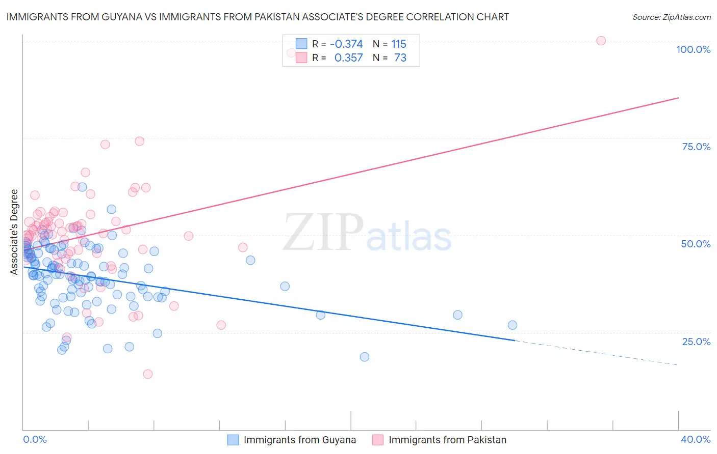 Immigrants from Guyana vs Immigrants from Pakistan Associate's Degree