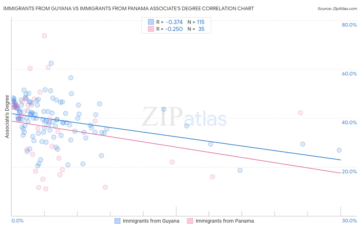 Immigrants from Guyana vs Immigrants from Panama Associate's Degree