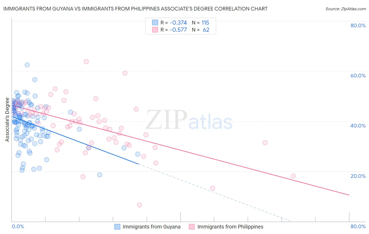 Immigrants from Guyana vs Immigrants from Philippines Associate's Degree
