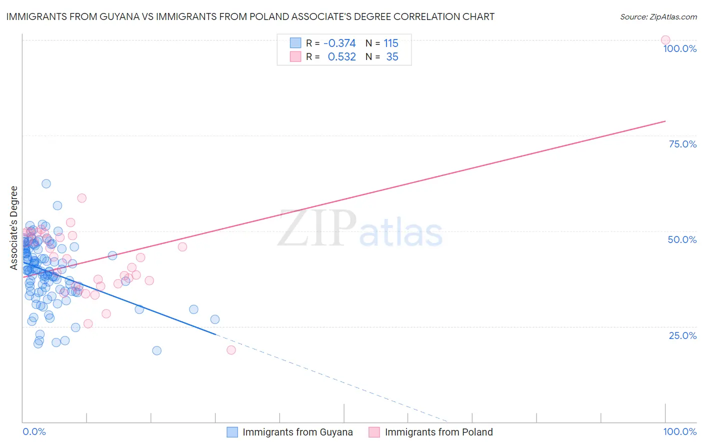Immigrants from Guyana vs Immigrants from Poland Associate's Degree