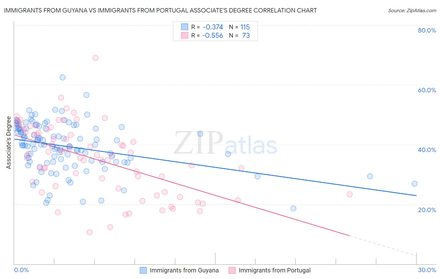 Immigrants from Guyana vs Immigrants from Portugal Associate's Degree