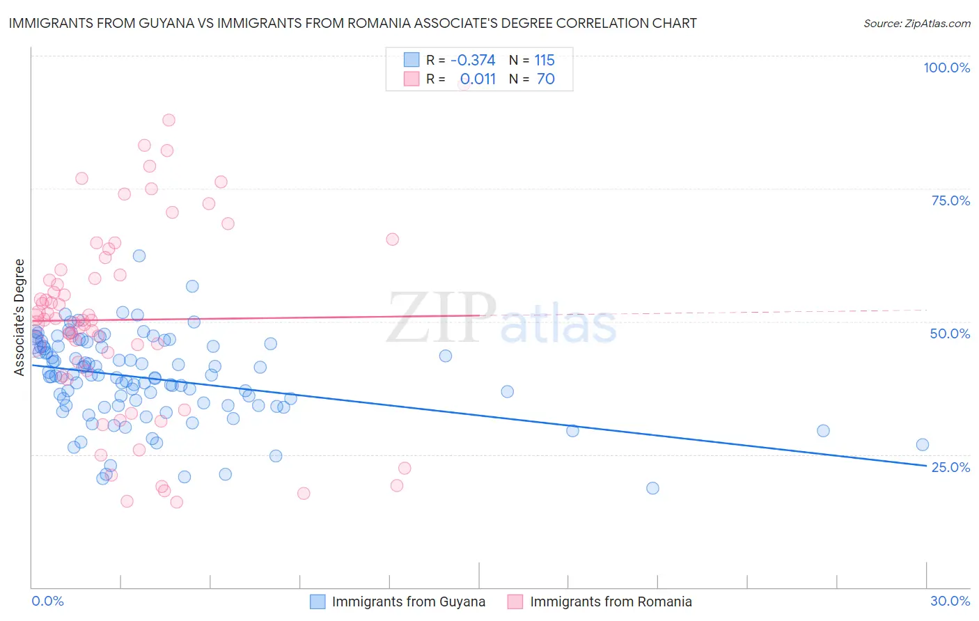 Immigrants from Guyana vs Immigrants from Romania Associate's Degree