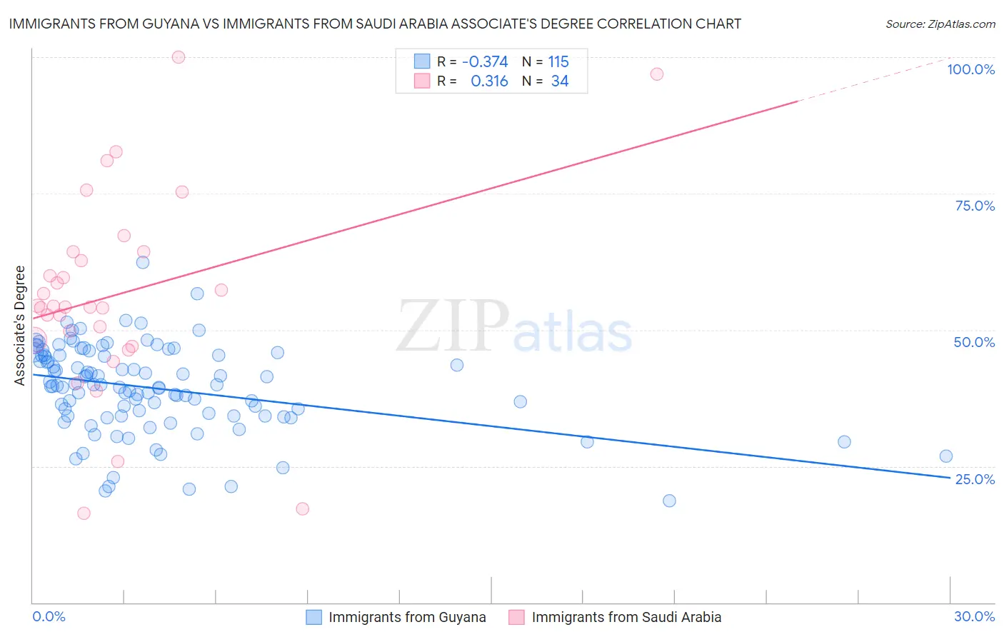 Immigrants from Guyana vs Immigrants from Saudi Arabia Associate's Degree