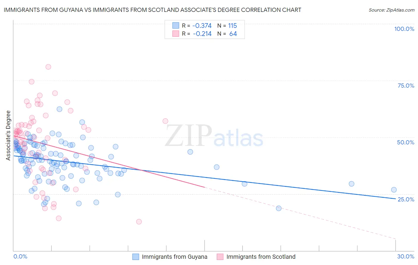 Immigrants from Guyana vs Immigrants from Scotland Associate's Degree