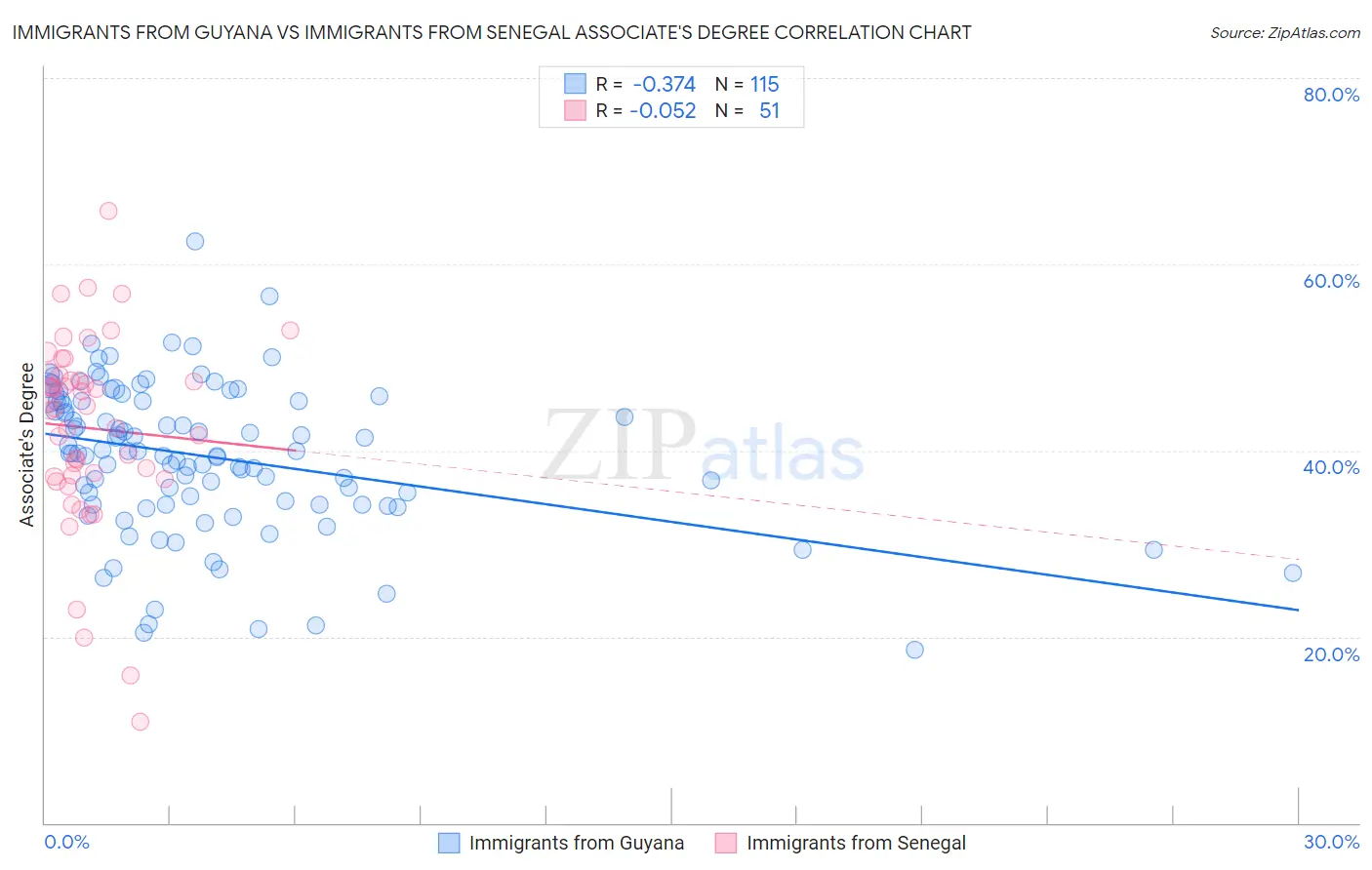 Immigrants from Guyana vs Immigrants from Senegal Associate's Degree