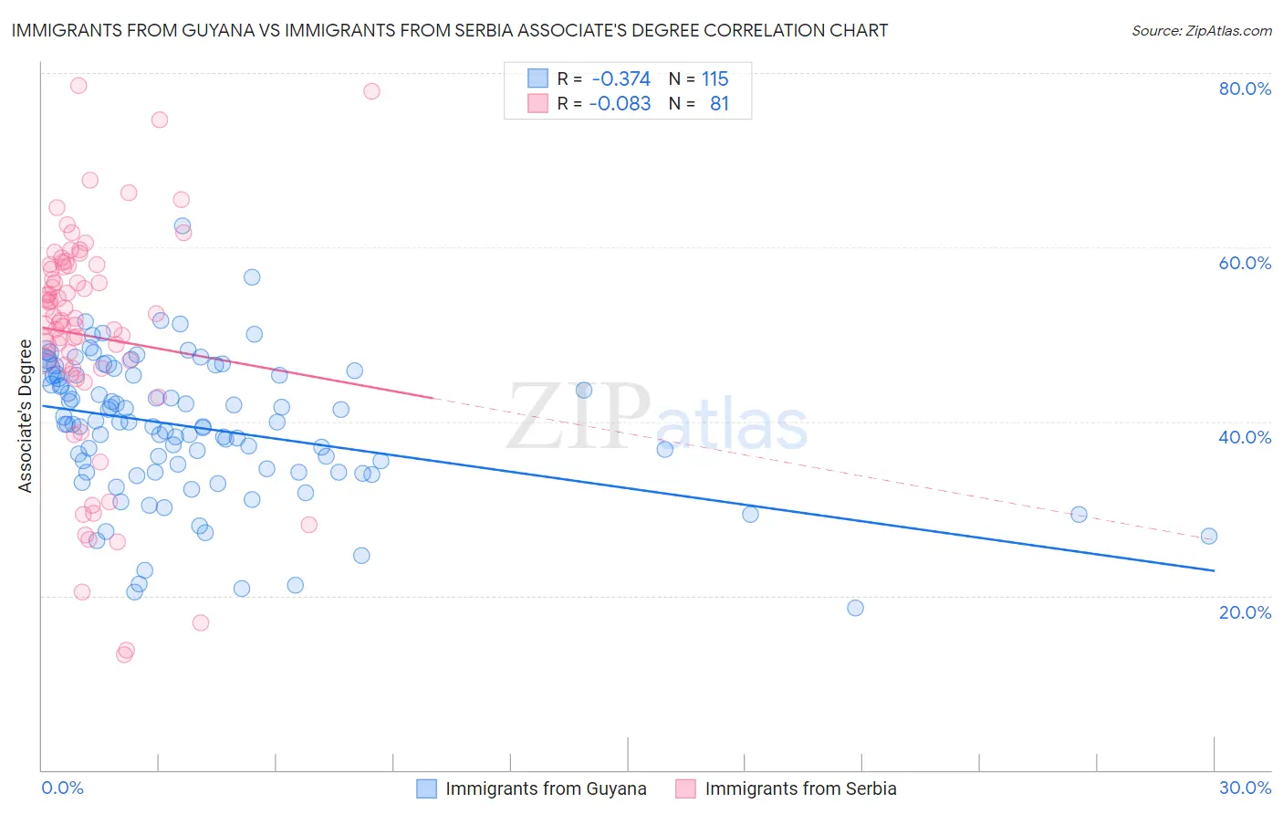 Immigrants from Guyana vs Immigrants from Serbia Associate's Degree