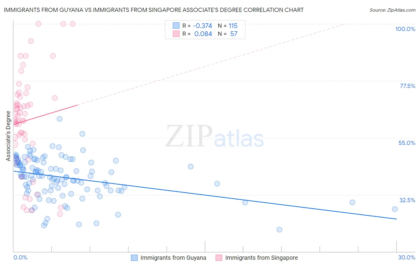 Immigrants from Guyana vs Immigrants from Singapore Associate's Degree