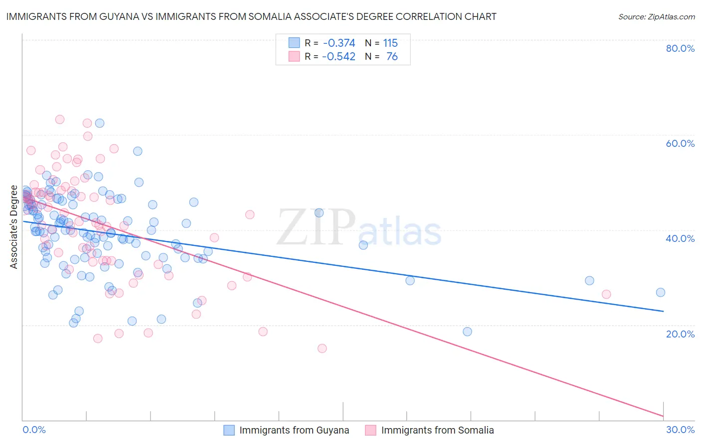 Immigrants from Guyana vs Immigrants from Somalia Associate's Degree
