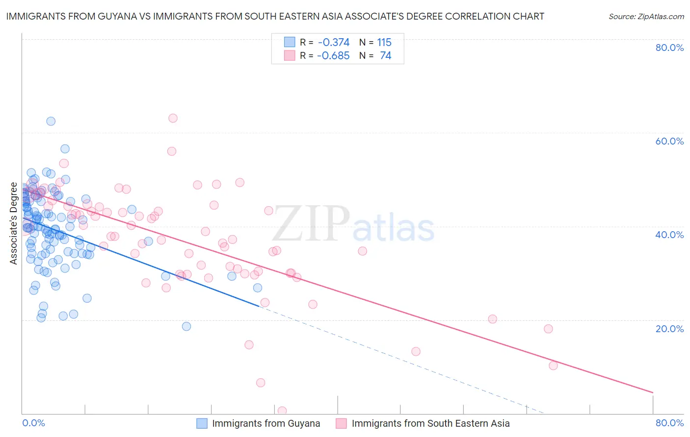 Immigrants from Guyana vs Immigrants from South Eastern Asia Associate's Degree