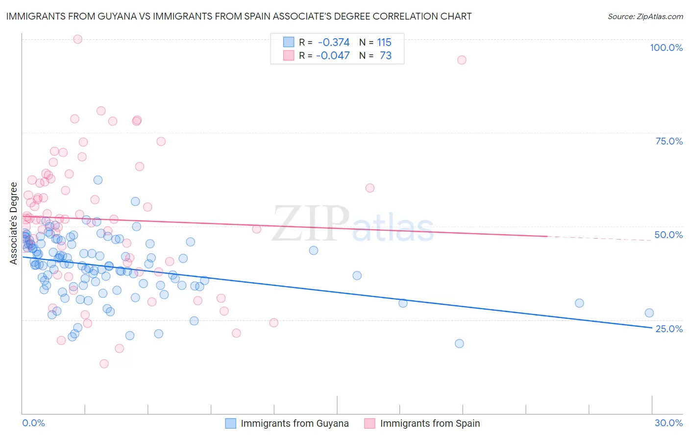 Immigrants from Guyana vs Immigrants from Spain Associate's Degree