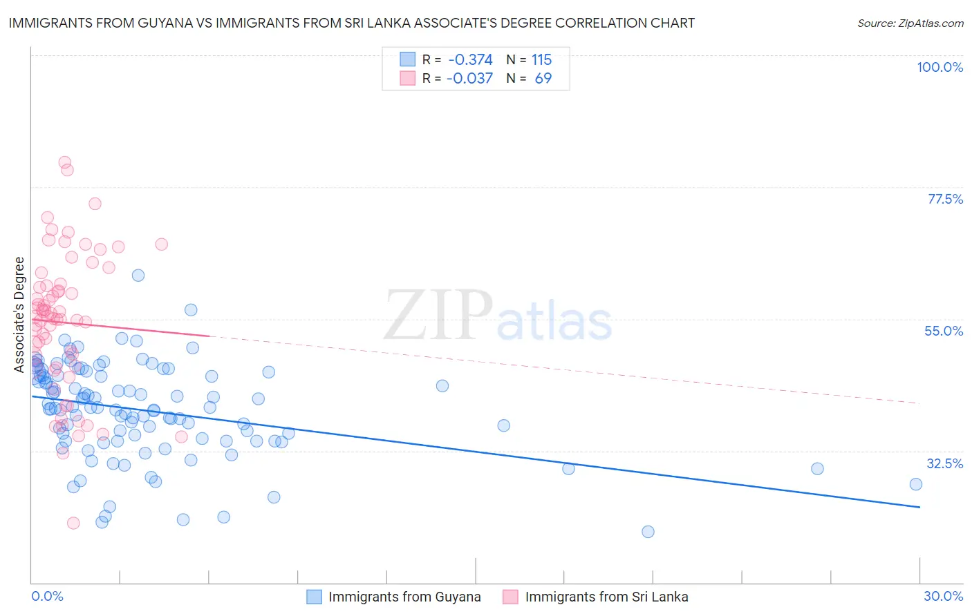 Immigrants from Guyana vs Immigrants from Sri Lanka Associate's Degree