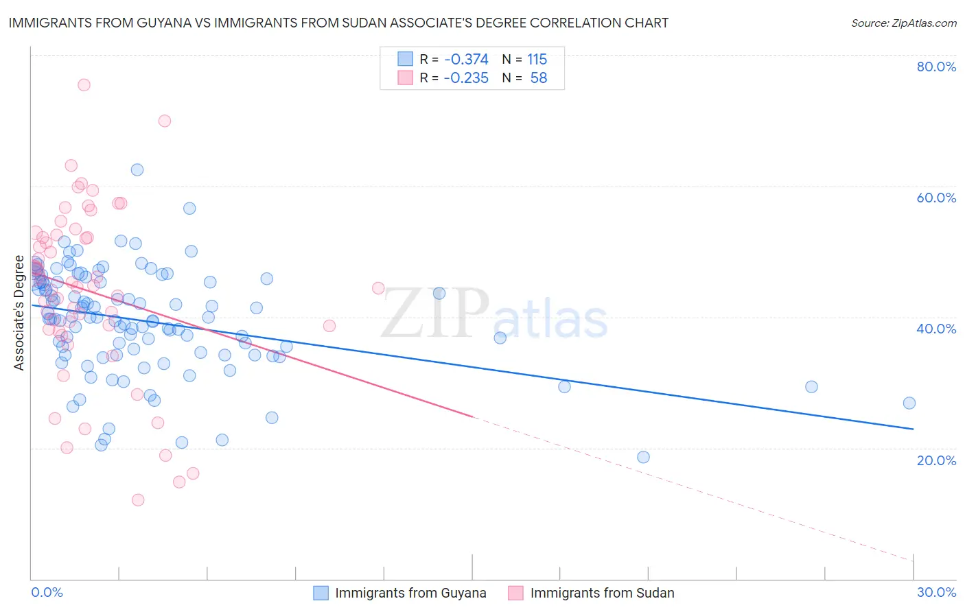 Immigrants from Guyana vs Immigrants from Sudan Associate's Degree